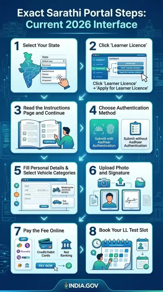 infographic showing the Exact Sarathi Portal Steps Current 2026 Interface